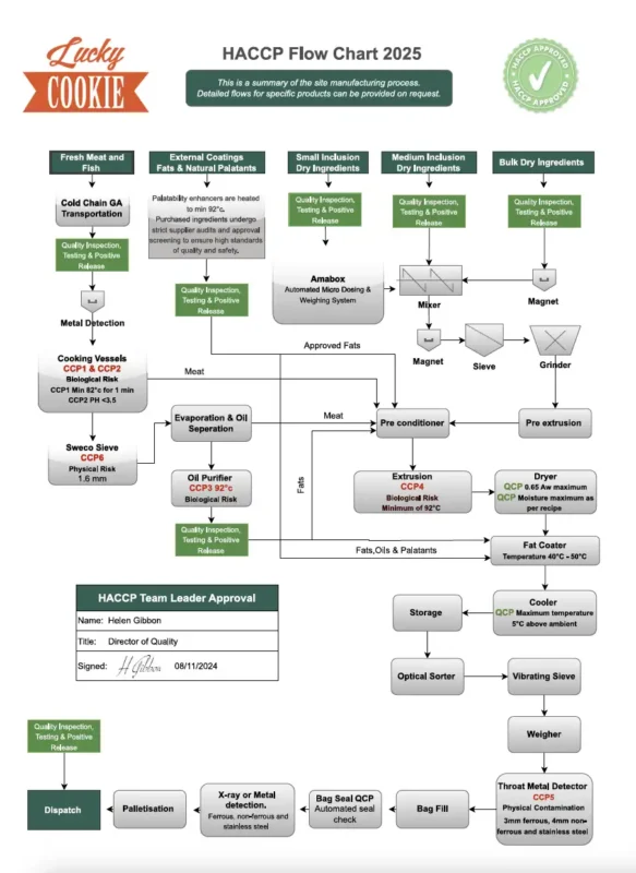 Lucky Cookie HACCP Flow Chart 2025