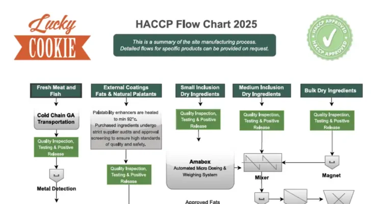 HACCP certificaat voor kattenvoer