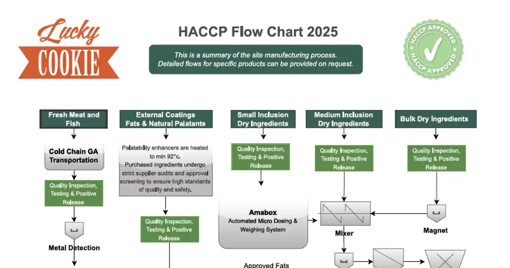 HACCP certificaat voor kattenvoer
